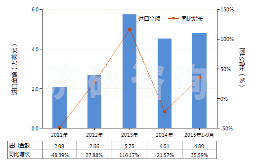 2011-2015年9月中國(guó)合成纖維短纖≥85%的紗線(供零售用)(HS55111000)進(jìn)口總額及增速統(tǒng)計(jì) 2011-2015年9月中國(guó)合成纖維短纖≥85%的紗線(供零售用)(HS55111000)進(jìn)口總額及增速統(tǒng)計(jì)